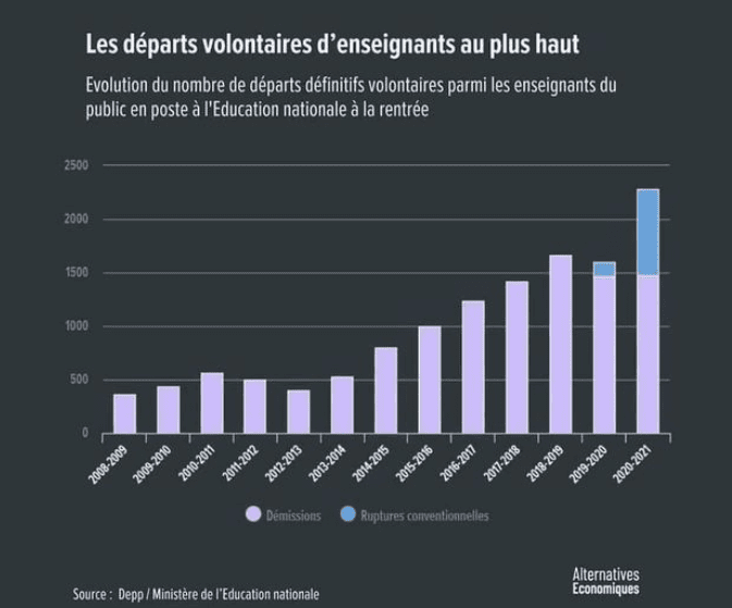 Tableau parlant concernant les départ volontaires, et qui montre que le métier d'enseignant est de plus en plus difficile.