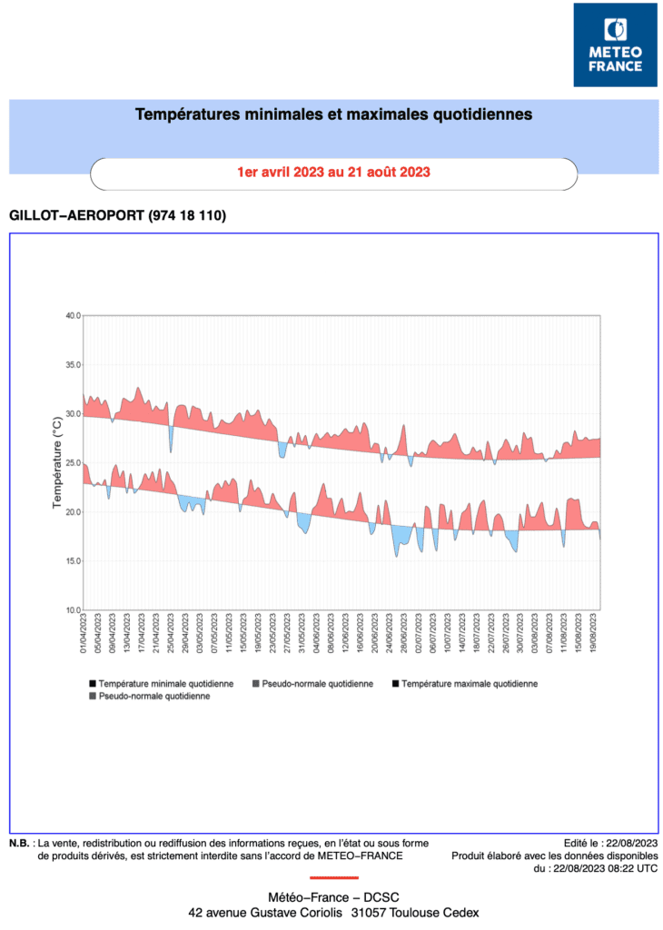 Températures minimales et maximales juin à aout 2023